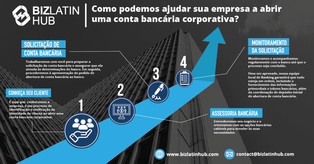 Biz Latin Hub pode ajudá-lo a abrir uma conta bancária para sua empresa, nesta infografia você verá alguns passos para abri-la.