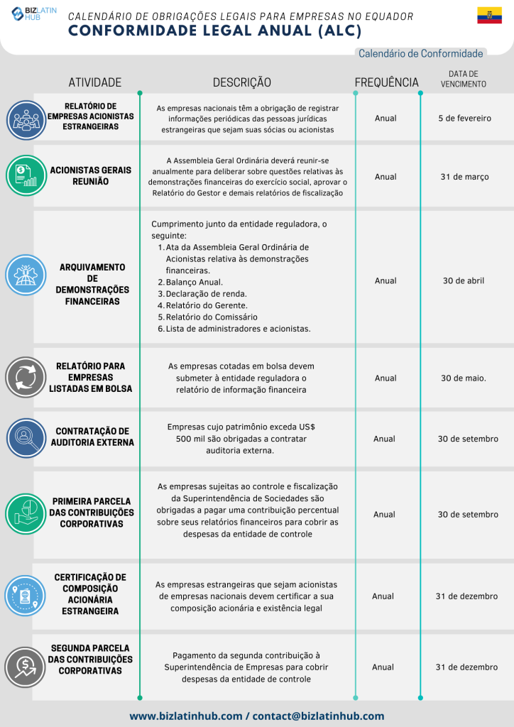 Com o objetivo de simplificar os processos, a Biz Latin Hub elaborou o seguinte Calendário Jurídico Anual como uma representação concisa das responsabilidades fundamentais que toda empresa deve cumprir no Equador