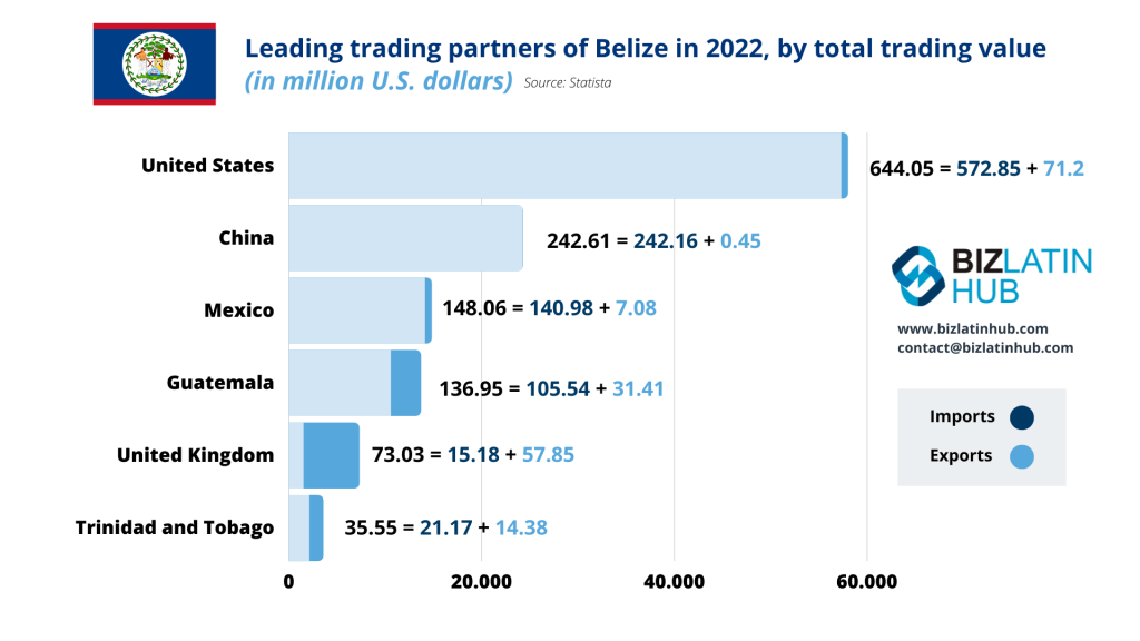 Leading trading partners of Belize in 2022 by total trading value for an article about Beliz Labor Laws. By Biz Latin Hub