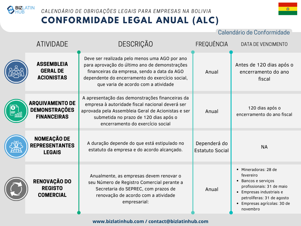 Com o objetivo de simplificar os processos, a Biz Latin Hub elaborou o seguinte calendário jurídico anual como uma representação concisa das responsabilidades fundamentais que toda empresa deve cumprir na Bolívia.