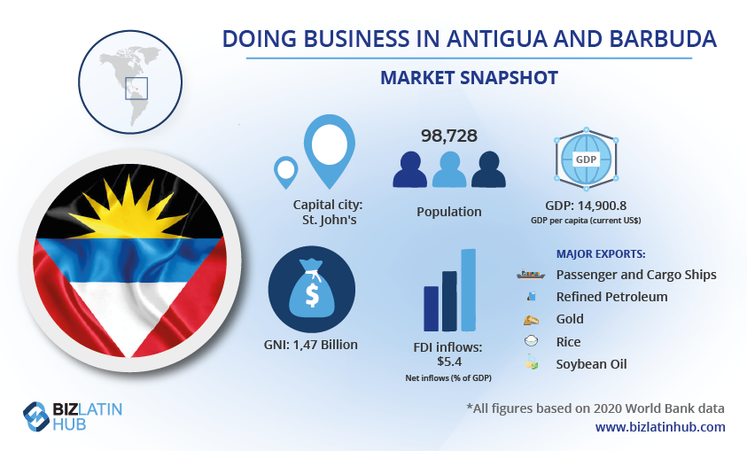 A Biz Latin Hub snapshot about doing business in Antigua And Barbuda for an article on Open a Corporate Bank Account in Antigua and Barbuda
