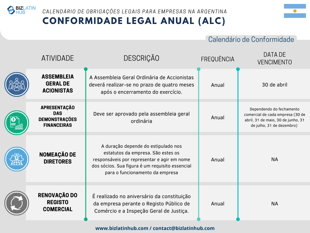 Para simplificar os processos, a Biz Latin Hub elaborou o seguinte Calendário Legal Anual como uma representação concisa das responsabilidades fundamentais que toda empresa deve cumprir na Argentina.