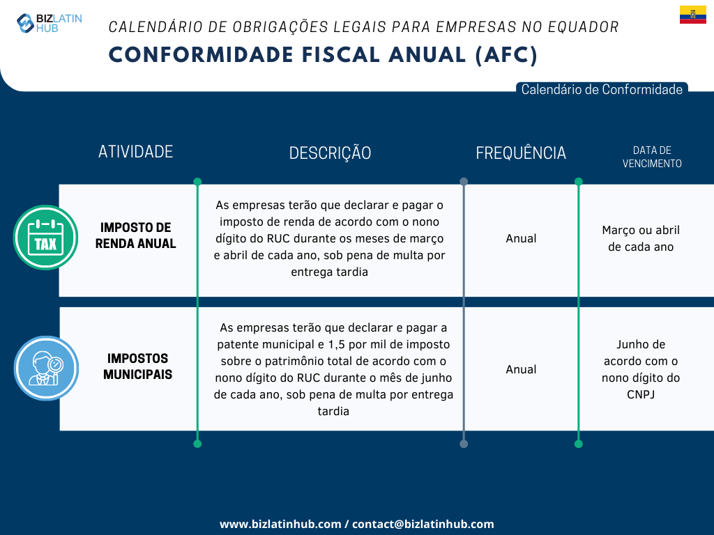 Reconhecemos os desafios inerentes à adaptação à nova legislação, especialmente no que se refere ao cumprimento das obrigações corporativas. Para simplificar esse processo, a Biz Latin Hub elaborou o seguinte calendário de Conformidade Fiscal Anual.