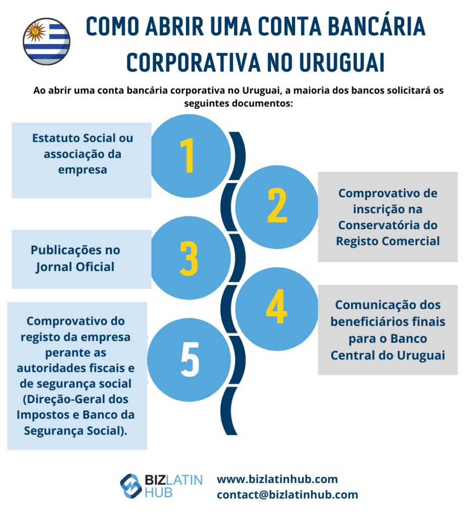 O sistema financeiro do Uruguai é formado por entidades públicas, privadas e não bancárias. Abra uma conta bancária corporativa no Uruguai.
