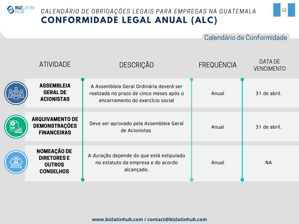 Com o objetivo de simplificar os processos, a Biz Latin Hub elaborou o seguinte Calendário Jurídico Anual como uma representação concisa das responsabilidades fundamentais que toda empresa deve cumprir na Guatemala