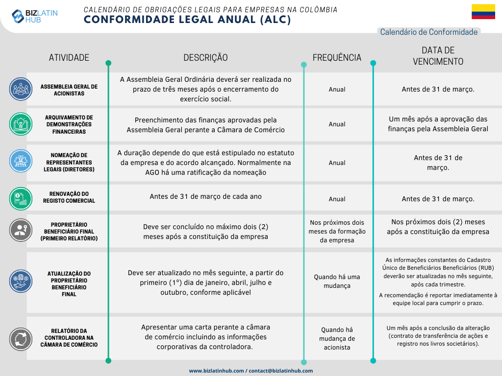 In order to simplify processes, Biz Latin Hub has designed the following Annual Legal calendar as a concise representation of the fundamental responsibilities that every company must attend to in Colombia