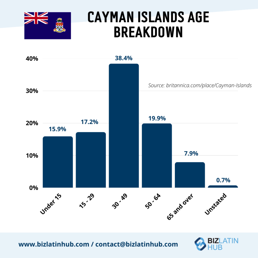 Cayman Islands age breakdown infographic by Biz Latin Hub for an article about Accounting and Taxation in Cayman Islands