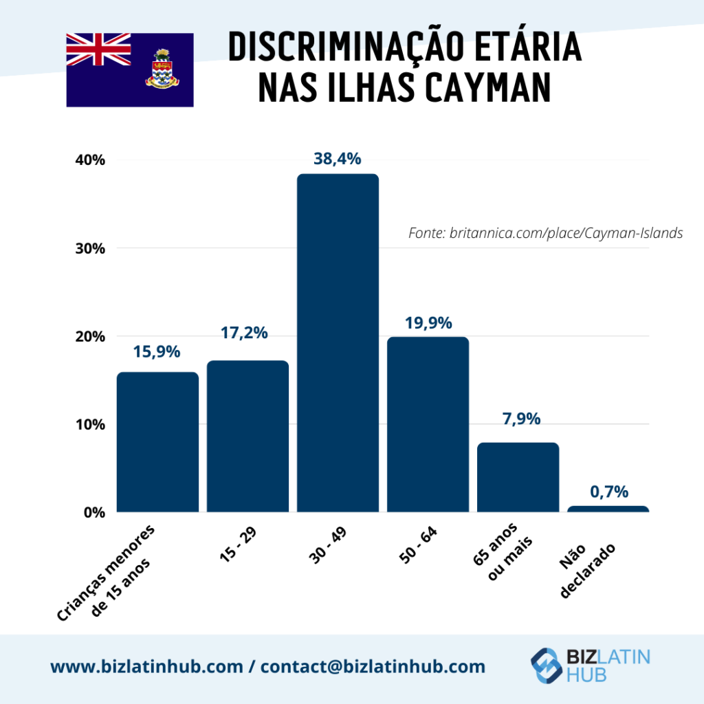 Distribuição por faixa etária da população nas Ilhas Cayman. Requisitos fiscais e contábeis para empresas nas Ilhas Cayman