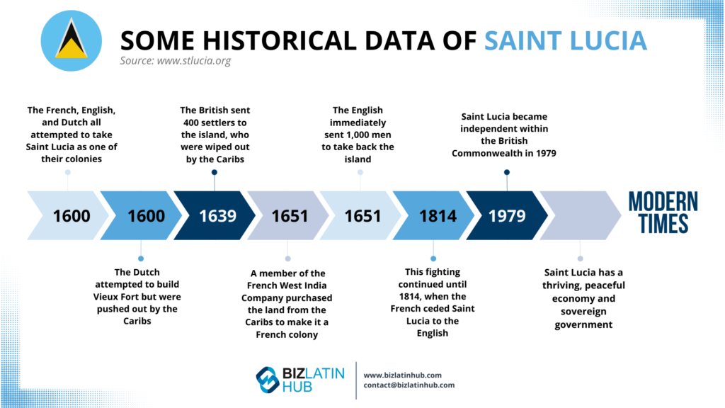 Historical data of Saint Lucia, infographic bu Biz Latin Hub for an article about PEO in Saint Lucia 