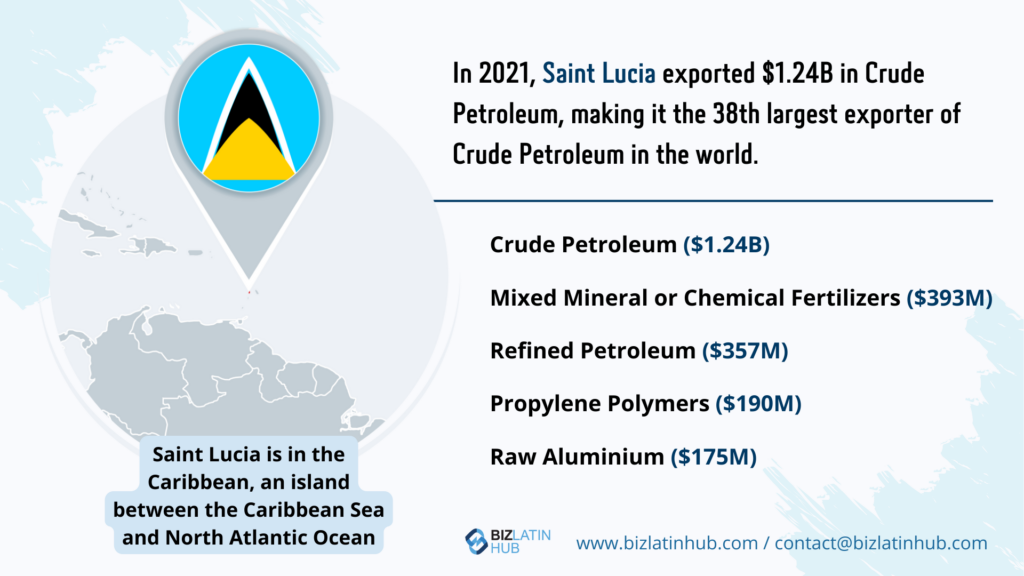 Exports by Saint Lucia infographic by Biz Latin Hub for an article about Bank Account in Saint lucia