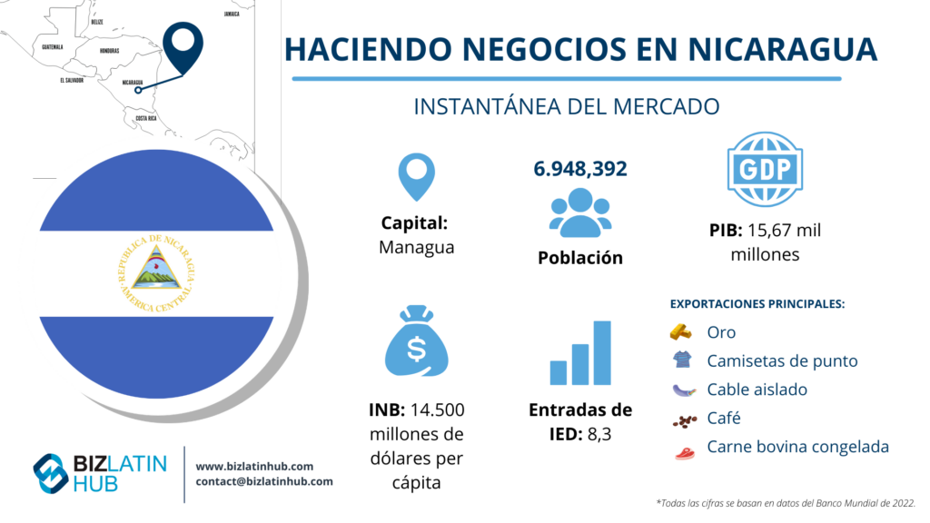 Una infografía con datos de la economía en Nicaragua. Formación/Constitución de Empresas en Nicaragu