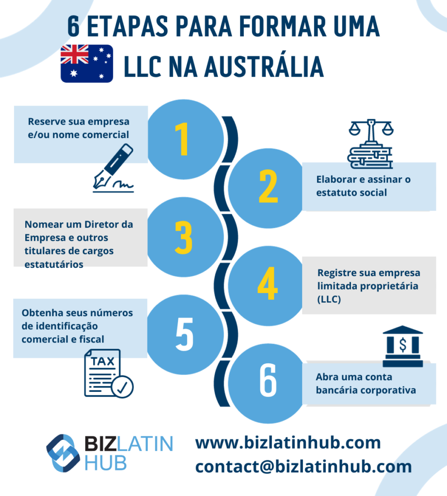 6 etapas para formar uma LLC na Austrália
