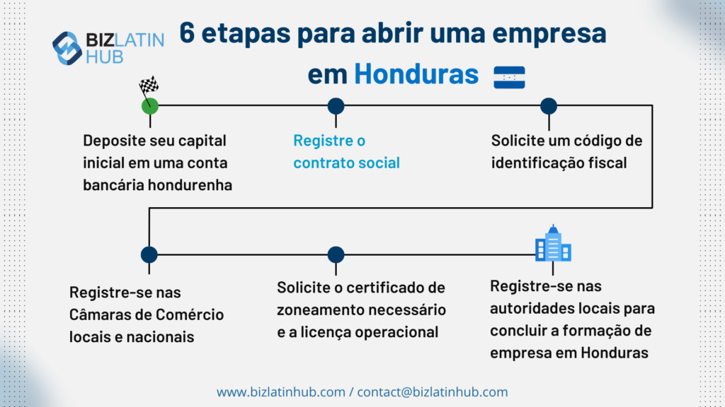As empresas estrangeiras estão cada vez mais olhando para a nação centro-americana como uma boa opção de investimento. Constituição de empresas em Honduras.