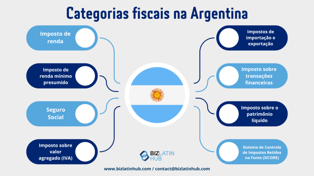 Requisitos Contábeis e Fiscais na Argentina – Categorias de Impostos na Argentina