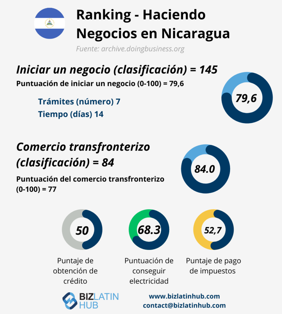 Clasificación y puntajes de Nicaragua en el entorno de los negocios. Una infografía de Biz Latin Hub.
