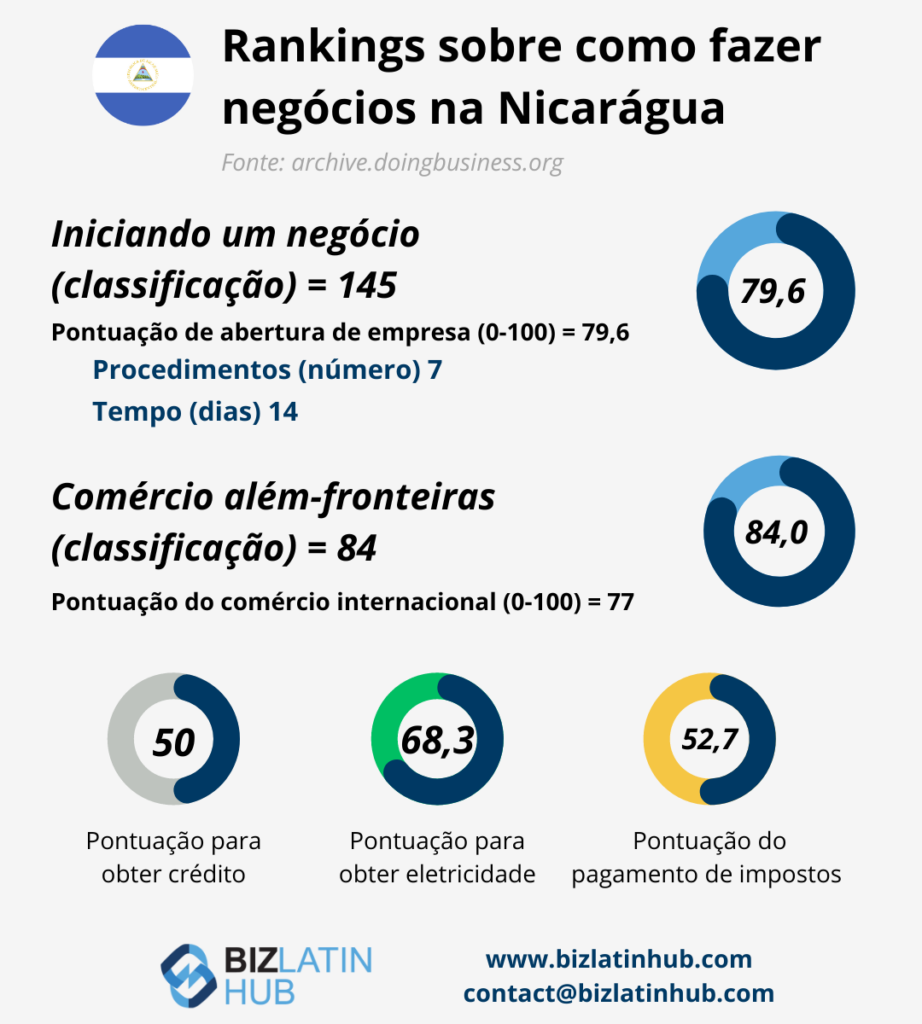 Classificação e pontuação da Nicarágua no ambiente de negócios.