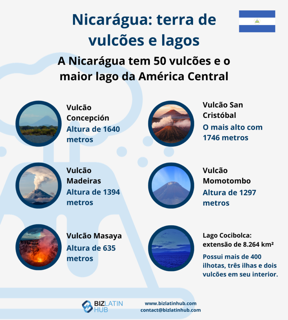 Nicarágua, terra de vulcões e lagos. Estes são alguns dos vulcões mais famosos da Nicarágua.