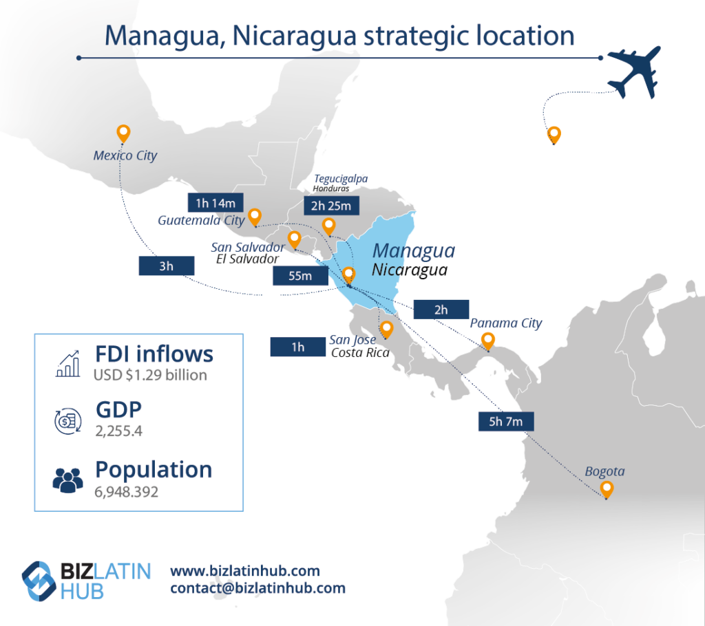 Managua, a strategic location in Nicaragua Infographic by Biz Latin Hub for an article about Tax and accounting requirements in Nicaragua 