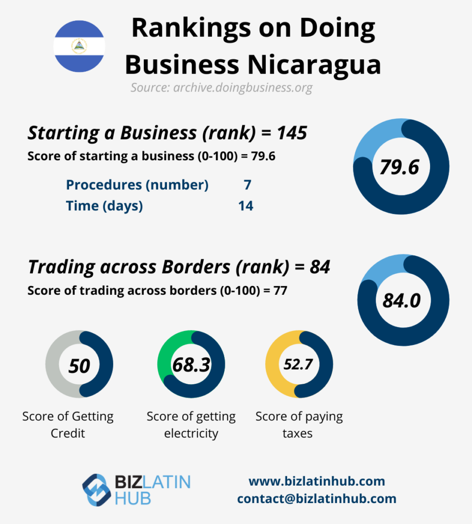 Rankings on Doing Business in Nicaragua. infographic by Biz Latin Hub for an article about corporate compliance in Nicaragua