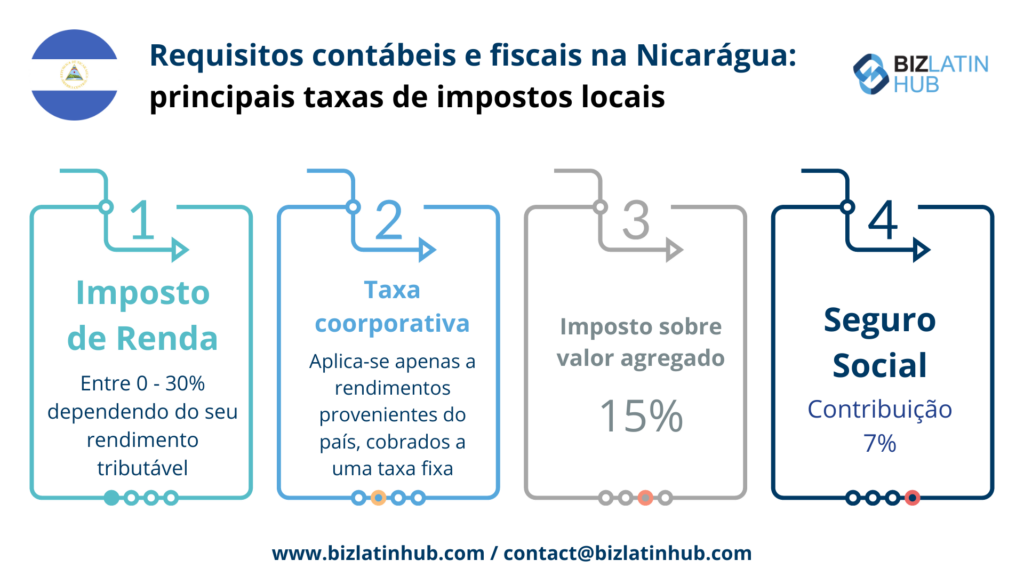 Conheça os requisitos fiscais e contábeis da Nicarágua