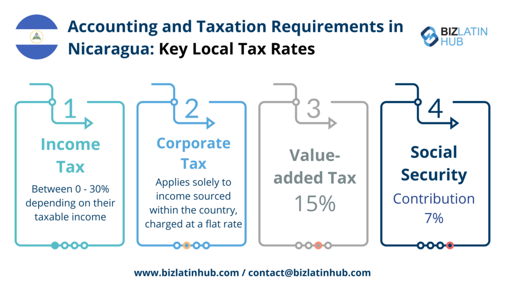 Tax and accounting requirements in Nicaragua Infographic by Biz Latin Hub