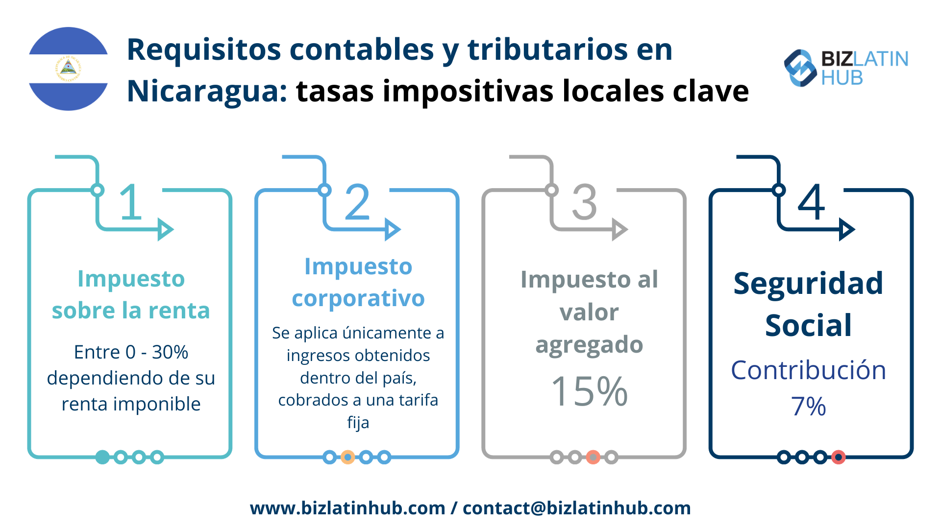 Requisitos Contables e Impuestos Corporativos en Nicaragua
