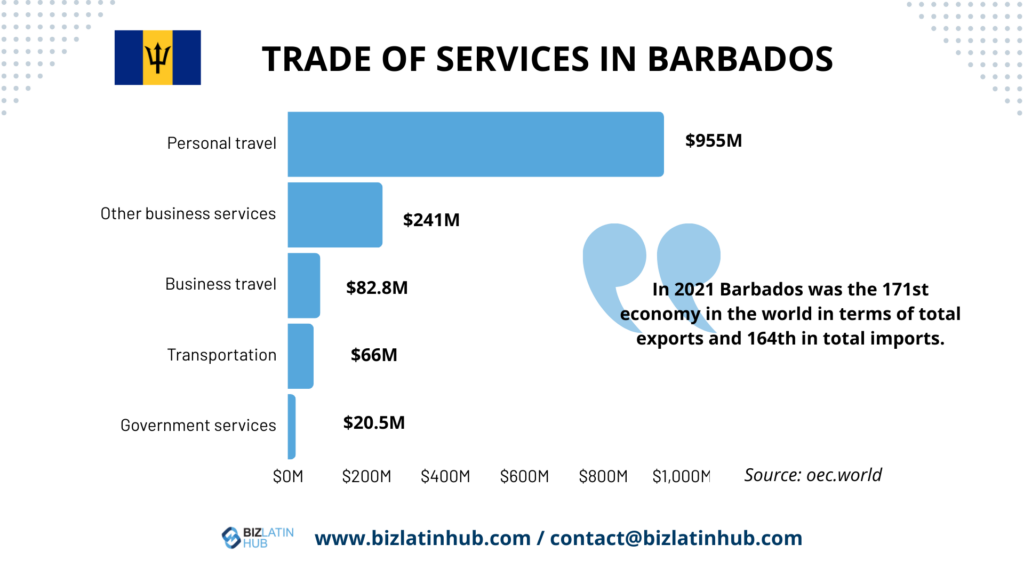 Open a Corporate Bank Account in Barbados, Trade of Services in Barbados infographic by Biz Latin Hub