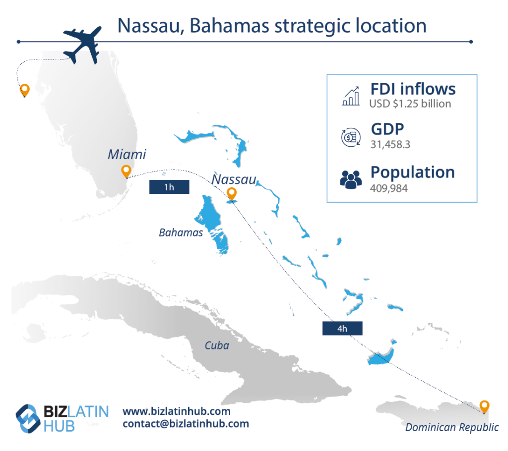 Nassau, Bahamas, Strategic Location infographic by Biz Latin Hub for an article on Company Formation in the Bahamas