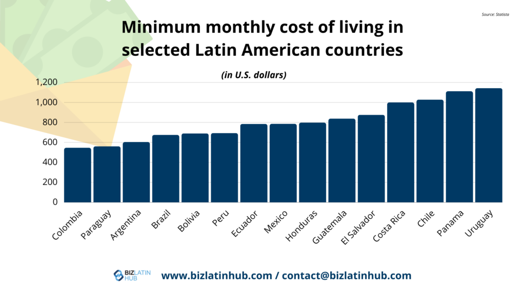 minimum monthly cost of living for an article about minimum salary in Latin America. infographic by Biz Latin Hub