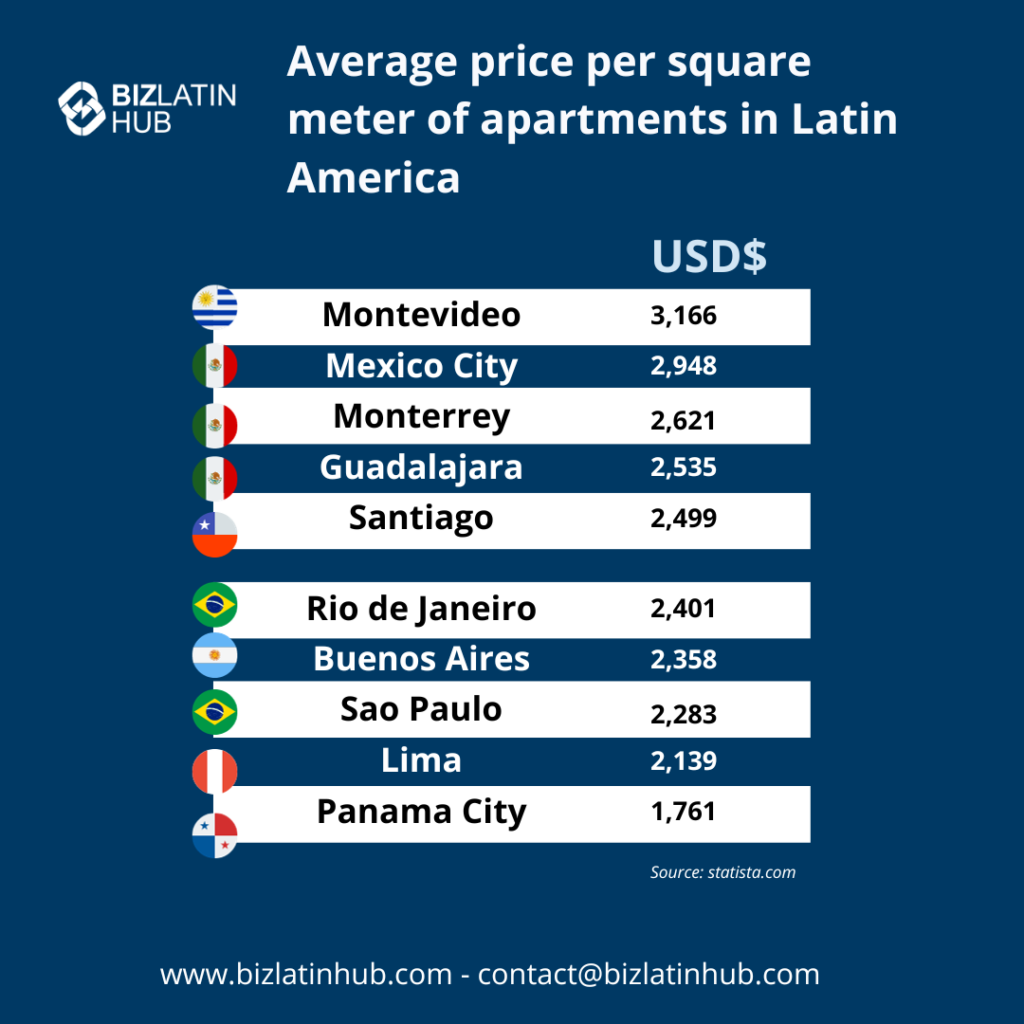 The most expensive neighborhoods in Latin America are overwhelmingly in these cities