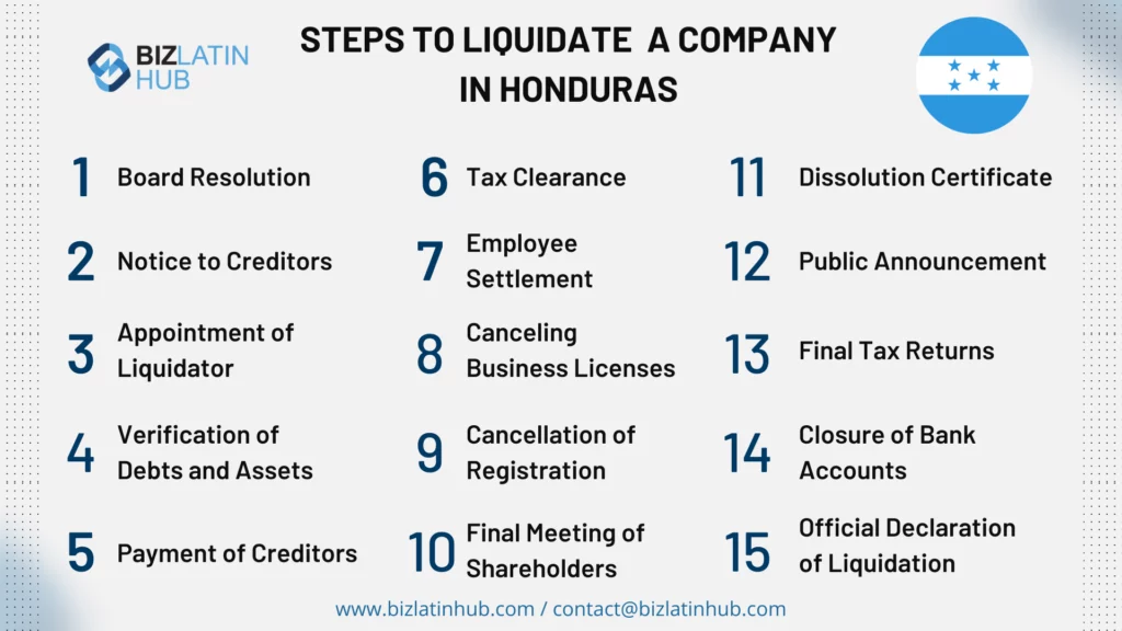Steps to liquidate a company in Honduras for an article about entity liquidation in Honduras