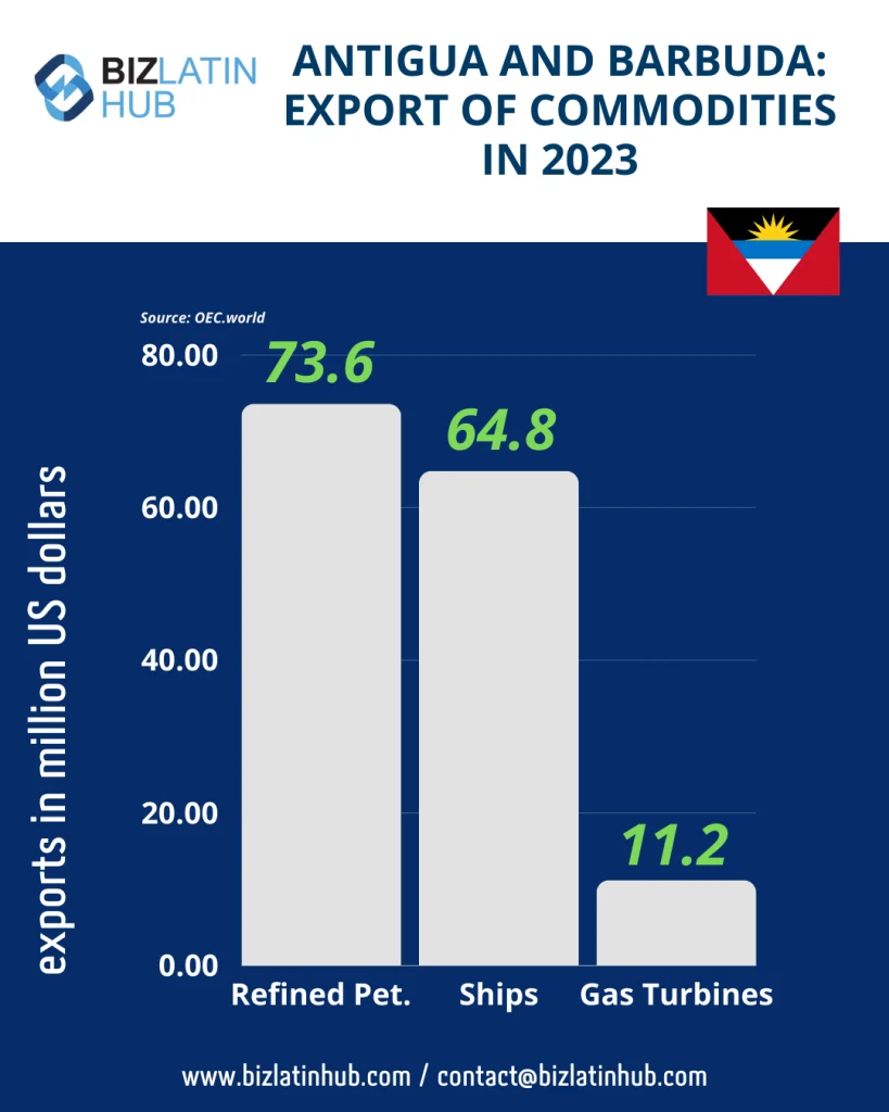 Antigua And Barbuda : Exports in 2023 for an article about company formation in Antigua and Barbuda