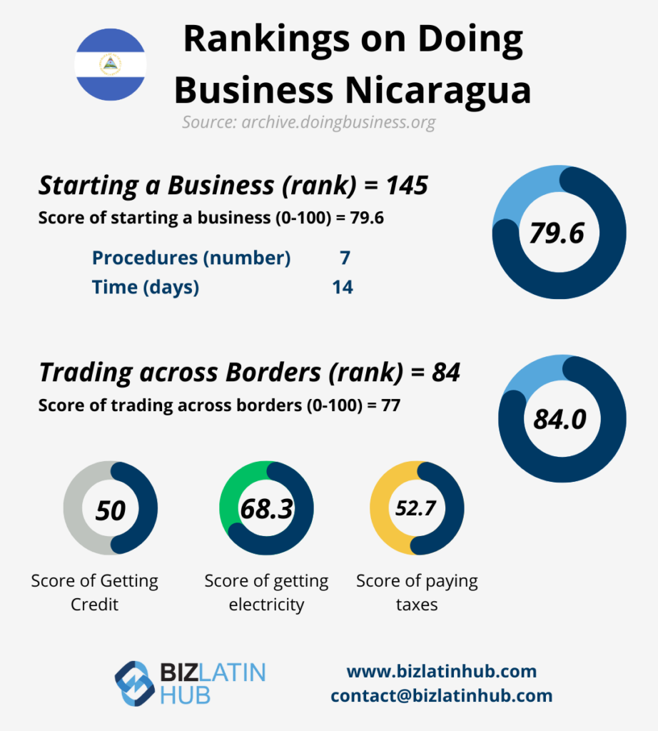 Corporate Legal Compliance Nicaragua