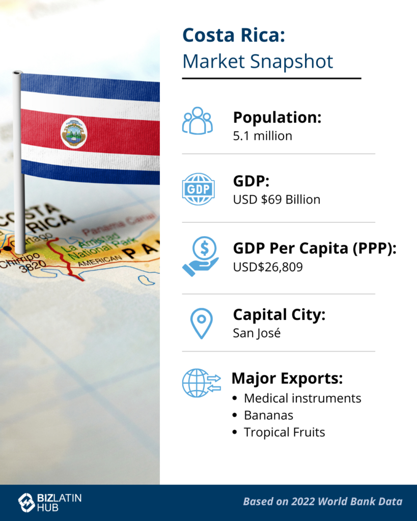 The local market at a glance for people who want to do business in Costa Rica