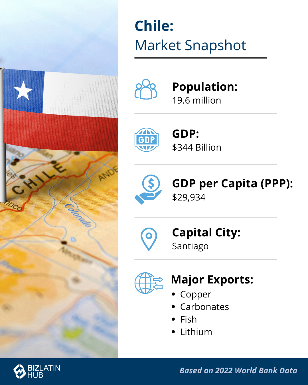 A snapshot of the Chilean economy by Biz Latin Hub