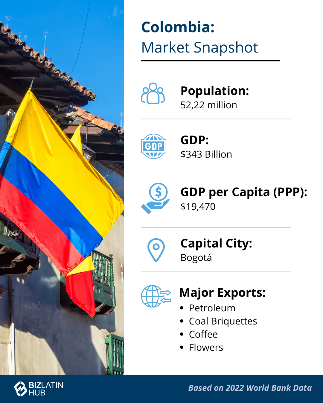 A snapshot of the Colombian economy by Biz Latin Hub.