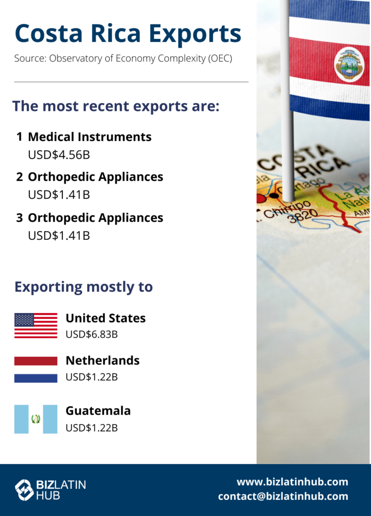 Costa Rica exports. Know some economic data of the country if you are thinking of establishing a company in a Free Trade Zone in Costa Rica