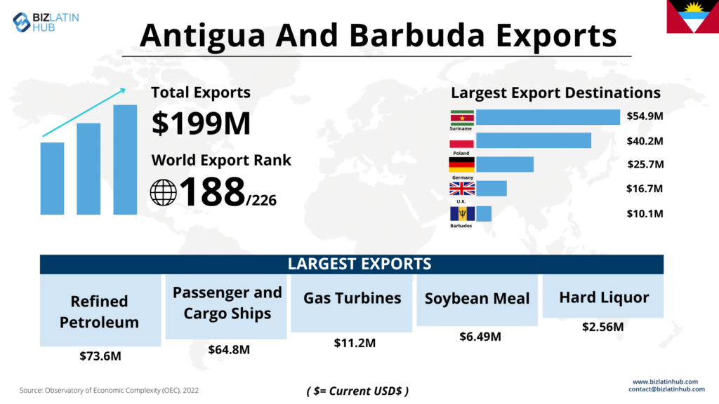 Infographic titled "Antigua and Barbuda Exports" featuring total exports of $199M, ranked 188th globally. Highlights largest export destinations and categories, including refined petroleum and passenger ships. Includes contact info and a flag image.