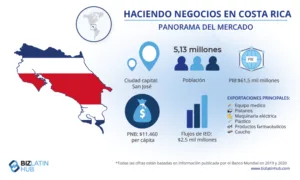 Infografía titulada "Haciendo negocios en Costa Rica: Panorama del mercado". Presenta un mapa de Costa Rica con los colores de su bandera, íconos que representan métricas como el PIB ($61,8 mil millones), la población (5,04 millones) y las principales exportaciones (plátanos, maquinaria eléctrica). Perfecto para quienes buscan incorporar compañía Costa Rica.