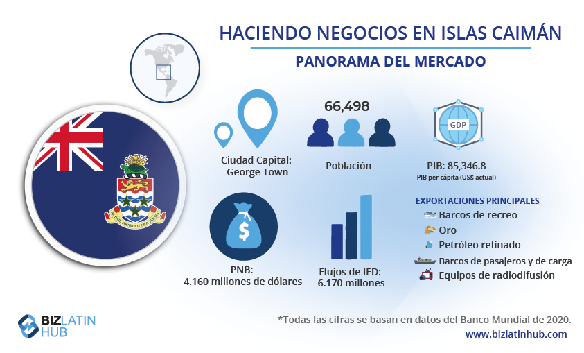 Infografía titulada "Hacer negocios en las Islas Caimán - Instantánea del mercado". Destaca la bandera de las Islas Caimán, la población (66.498 habitantes), el PIB (4.160 millones de dólares), el PIB per cápita (85.346,8 dólares), las principales exportaciones (embarcaciones de recreo, oro, petróleo refinado, buques de pasajeros y de carga, equipos de radiodifusión), la capital (George Town), las entradas de IED (6.100 millones de dólares), y
