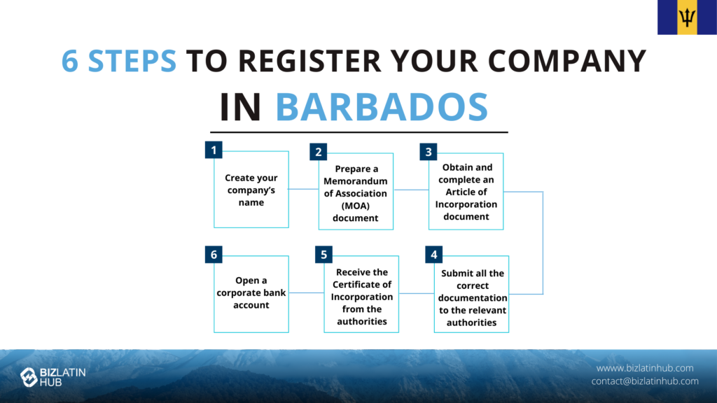 Infographic titled "6 Steps to Register Your Company in Barbados" with a list: 1) Create company name, 2) Prepare MOA, 3) Obtain and complete Article of Incorporation, 4) Submit documents, 5) Receive Certificate, 6) Open bank account. Includes Barbados flag.