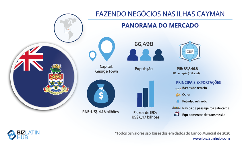 Infográfico intitulado "Fazendo negócios nas Ilhas Cayman - Visão geral do mercado". Destaca a bandeira das Ilhas Cayman, a população (66.498), o PIB (US$ 4,16 bilhões), o PIB per capita (US$ 85.346,8), as principais exportações (barcos de recreio, ouro, petróleo refinado, navios de passageiros e de carga, equipamentos de transmissão), a capital (George Town), os fluxos de IED (US$ 6,1 bilhões) e