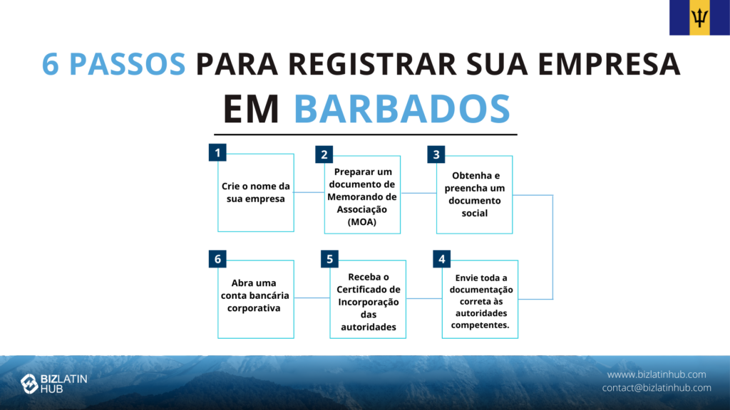 Infográfico intitulado "6 Steps to Register Your Company in Barbados" (6 etapas para registrar sua empresa em Barbados) com uma lista: 1) Criar o nome da empresa, 2) Preparar o MOA, 3) Obter e preencher o Artigo de Incorporação, 4) Enviar documentos, 5) Receber o Certificado, 6) Abrir conta bancária. Inclui a bandeira de Barbados.