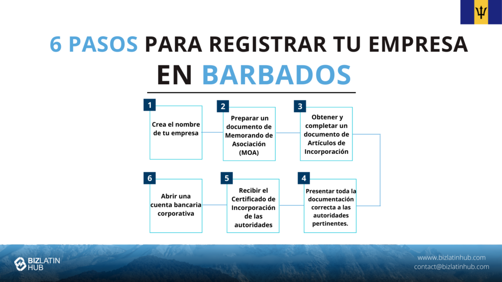 Infografía titulada "6 pasos para registrar tu empresa en Barbados" con una lista: 1) Crear el nombre de la empresa, 2) Preparar el MOA, 3) Obtener y cumplimentar el Artículo de Constitución, 4) Presentar los documentos, 5) Recibir el Certificado, 6) Abrir una cuenta bancaria. Incluye la bandera de Barbados.       