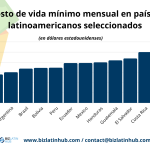 Un gráfico de barras titulado “Coste de vida mínimo mensual en países latinoamericanos seleccionados (en dólares estadounidenses)” muestra datos de Colombia, Paraguay, Argentina, Brasil, Bolivia, Perú, Ecuador, México, Honduras, Guatemala, El Salvador, Costa Rica, Chile, Panamá y Uruguay. Las barras oscilan entre algo menos de 600 $ y más de 1.200 $. Logotipo e información de contacto de Biz Latin Hub