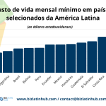 Um gráfico de barras intitulado “Custo de vida mensal mínimo em países selecionados da América Latina (em dólares americanos)” mostra dados da Colômbia, Paraguai, Argentina, Brasil, Bolívia, Peru, Equador, México, Honduras, Guatemala, El Salvador, Costa Rica, Chile, Panamá e Uruguai. As barras variam de pouco menos de US$ 600 a mais de US$ 1.200. O logotipo e as informações de contato do Biz Latin Hub