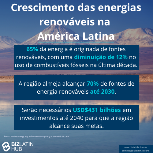 Crescimento do investimento em energia renovável na América Latina