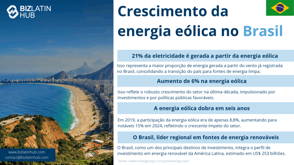 Crescimento eólico no Brasil - Investimento em energia renovável na América Latina  
